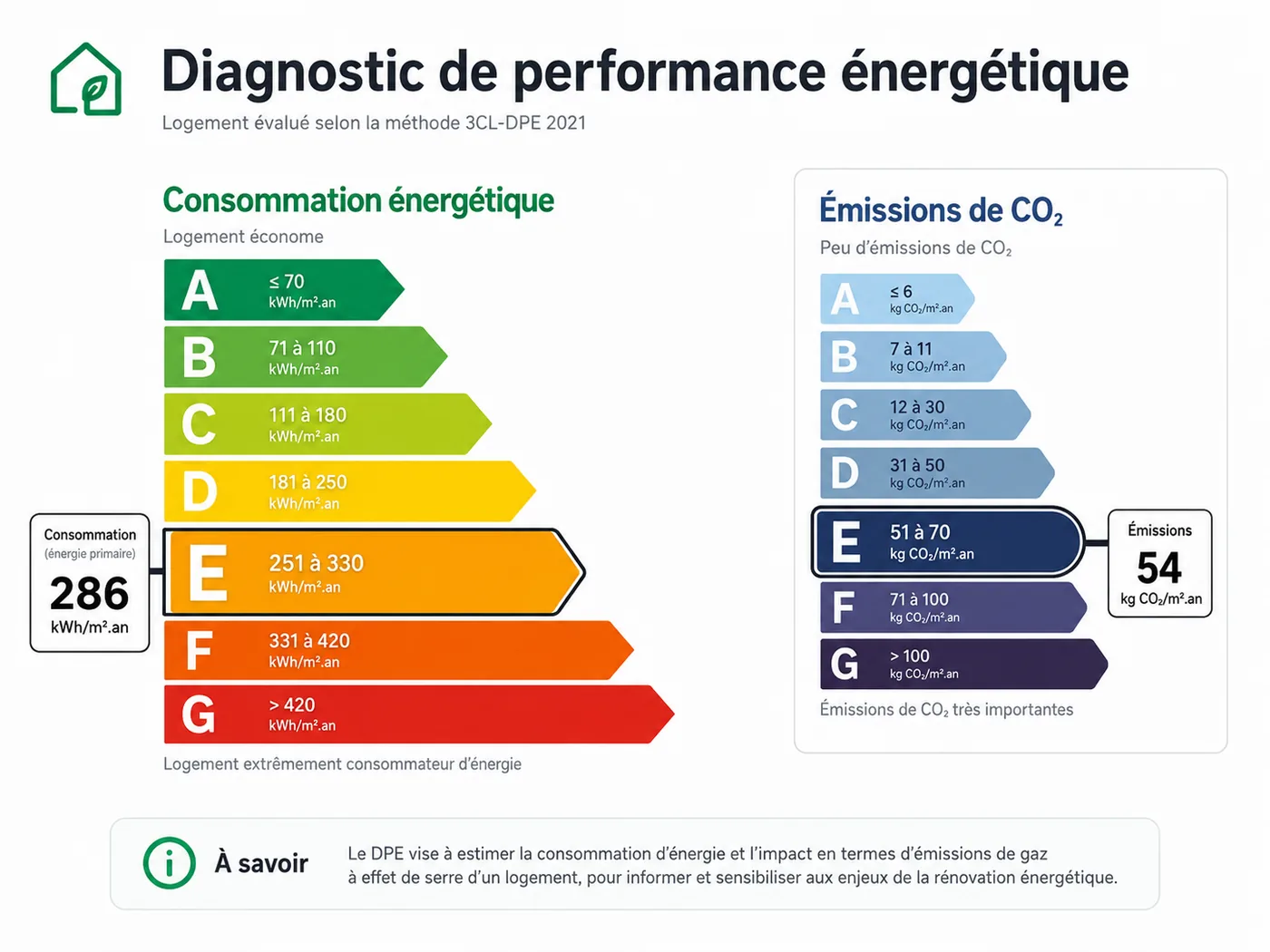 Illustration d'une étiquette de diagnostic de performance énergétique DPE de A à G
